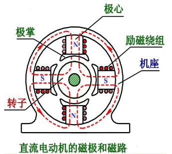 直流電動(dòng)機(jī)的磁極和磁路-喜開特電機(jī)